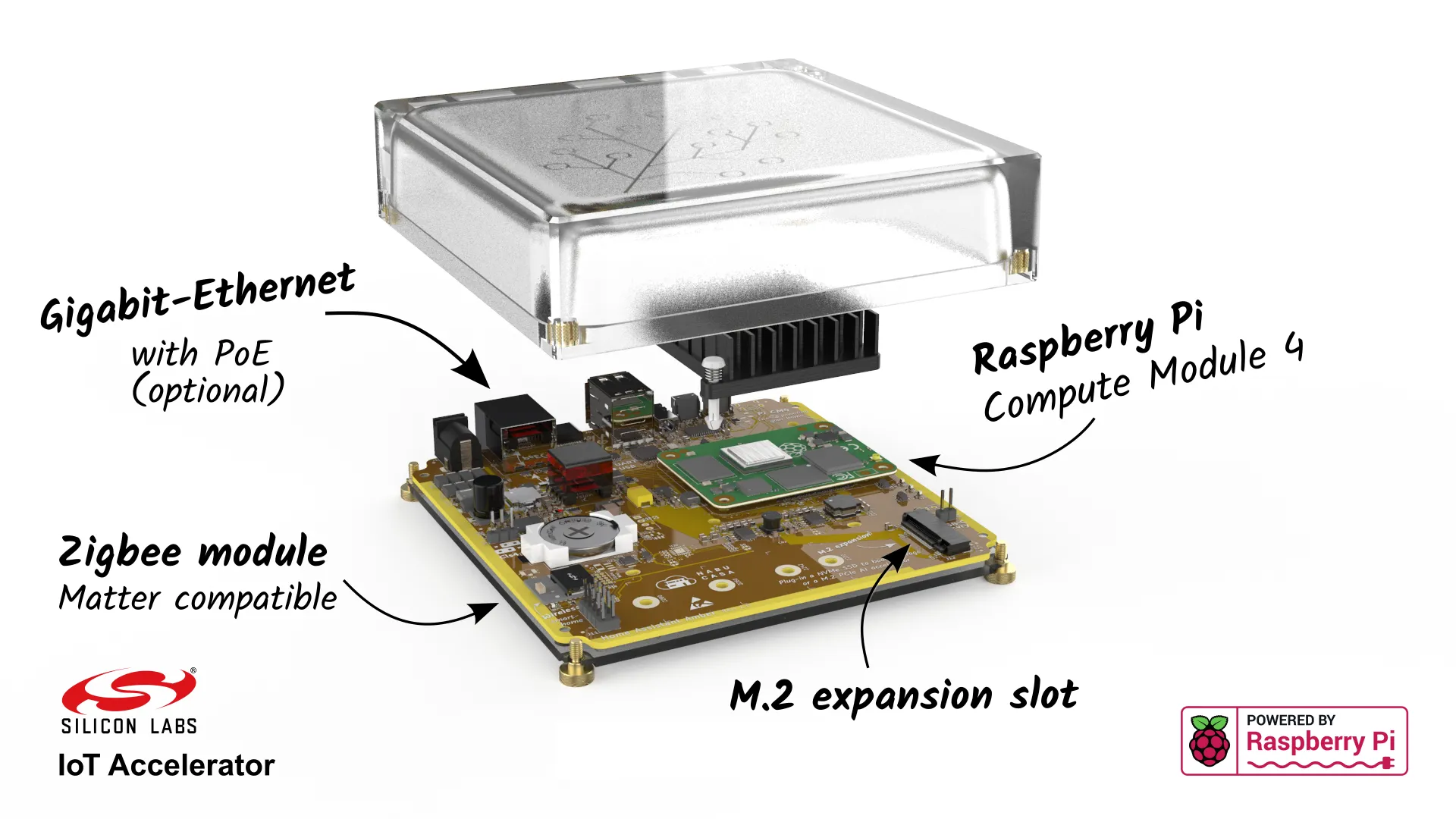 Bảng thông số và mô-đun phần cứng của Home Assistant Yellow — minh họa nhu cầu RAM, NVMe và AI accelerator